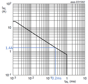 Figure 15. Avalanche current as a function of avalanche time. Avalanche current as a function of avalanche time